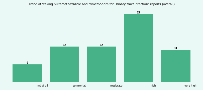 Does Sulfamethoxazole and trimethoprim work for your Urinary tract infection (overall)?